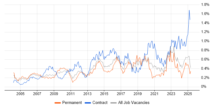 Job vacancy trend for Risk Assessment in the Thames Valley Job vacancy trend for Risk Assessment in the Thames Valley