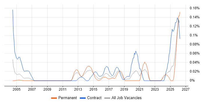 Risk Identification and Mitigation job vacancy trend in the Thames Valley