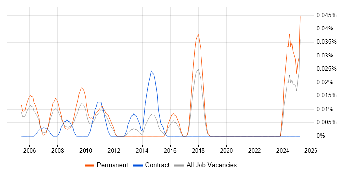 Job vacancy trend for Risk Management Analyst in the Thames Valley Job vacancy trend for Risk Management Analyst in the Thames Valley