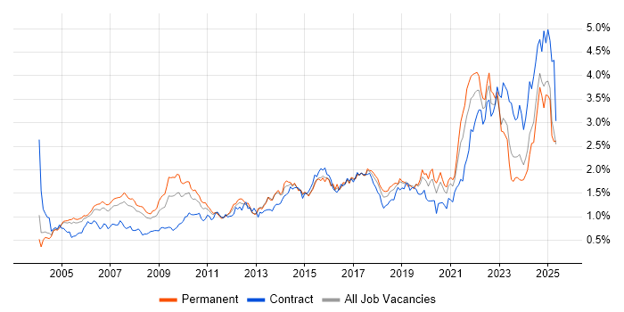 Job vacancy trend for Risk Management in the Thames Valley