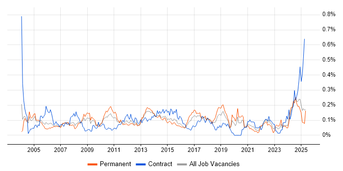 Job vacancy trend for Risk Manager in the Thames Valley Job vacancy trend for Risk Manager in the Thames Valley