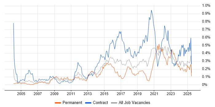 Job vacancy trend for Risk Register in the Thames Valley