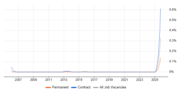 Risk Support Analyst job vacancy trend in the Thames Valley