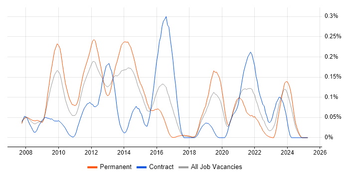 Job vacancy trend for RMADS in the Thames Valley Job vacancy trend for RMADS in the Thames Valley