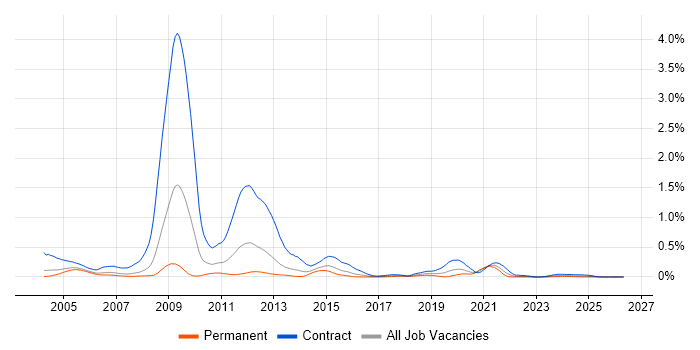 RNC job vacancy trend in the Thames Valley