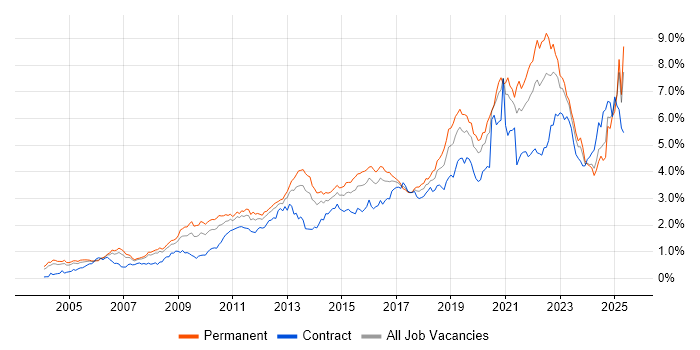 Job vacancy trend for Roadmaps in the Thames Valley Job vacancy trend for Roadmaps in the Thames Valley