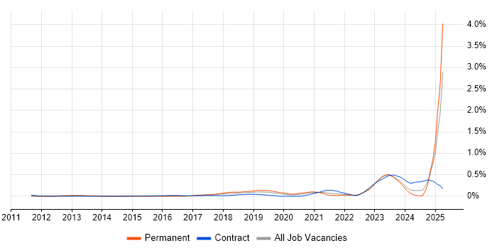 Job vacancy trend for Robot Framework in the Thames Valley