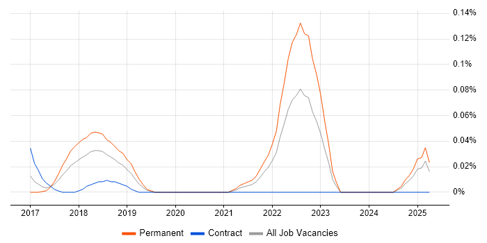 Job vacancy trend for Robot Operating System in the Thames Valley Job vacancy trend for Robot Operating System in the Thames Valley