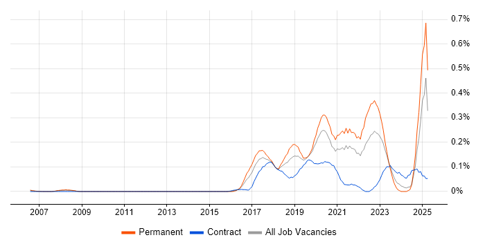 Job vacancy trend for Robotic Process Automation in the Thames Valley Job vacancy trend for Robotic Process Automation in the Thames Valley