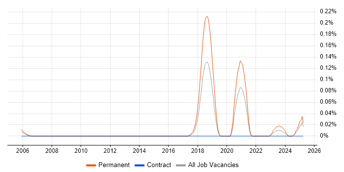 Job vacancy trend for Robotics Engineer in the Thames Valley