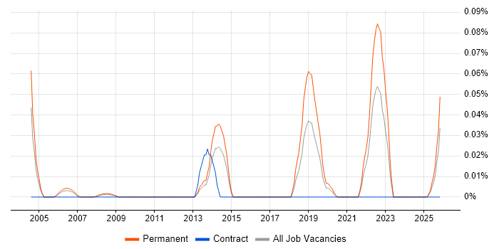 Robotics Software Engineer job vacancy trend in the Thames Valley