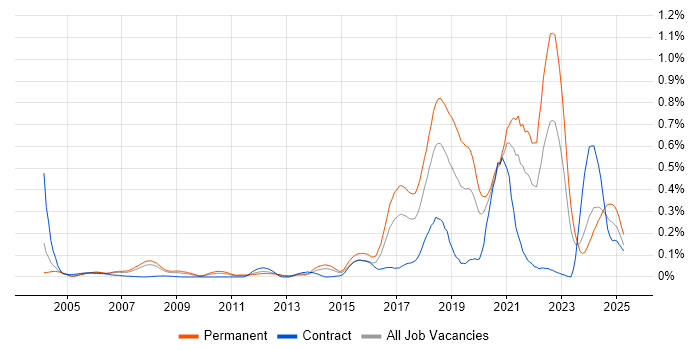 Job vacancy trend for Robotics in the Thames Valley Job vacancy trend for Robotics in the Thames Valley