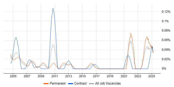 Job vacancy trend for Rockwell in the Thames Valley Job vacancy trend for Rockwell in the Thames Valley