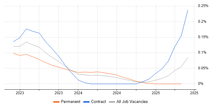 Job vacancy trend for Rocky in the Thames Valley Job vacancy trend for Rocky in the Thames Valley