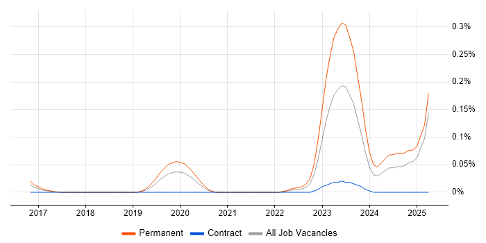 Job vacancy trend for Rollbar in the Thames Valley Job vacancy trend for Rollbar in the Thames Valley