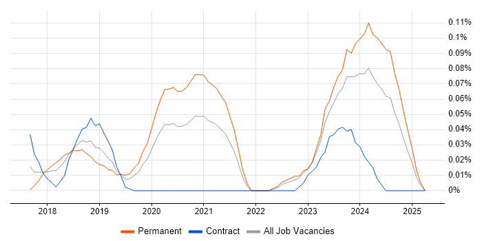 Job vacancy trend for rollup.js in the Thames Valley Job vacancy trend for rollup.js in the Thames Valley