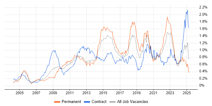 Job vacancy trend for Root Cause Analysis in the Thames Valley Job vacancy trend for Root Cause Analysis in the Thames Valley