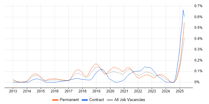 Job vacancy trend for Route 53 in the Thames Valley