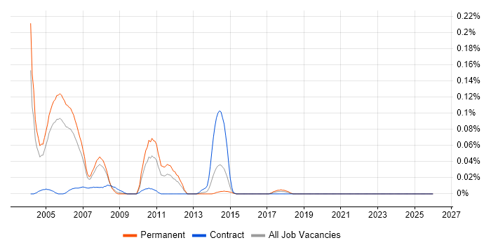 RPG Programmer job vacancy trend in the Thames Valley