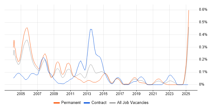 Job vacancy trend for RPG in the Thames Valley Job vacancy trend for RPG in the Thames Valley