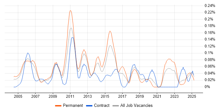 Job vacancy trend for RS-232 in the Thames Valley Job vacancy trend for RS-232 in the Thames Valley