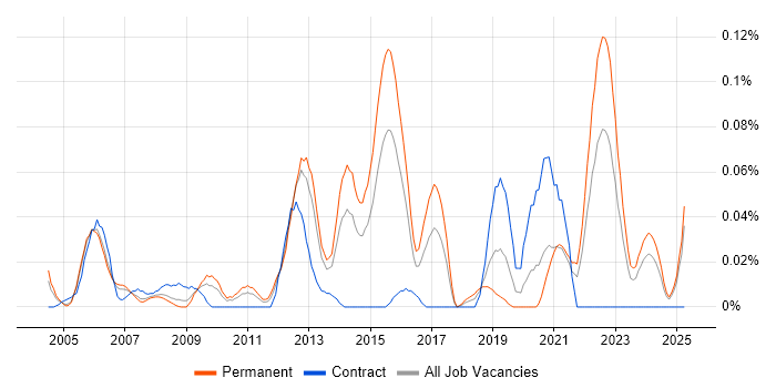 Job vacancy trend for RS-485 in the Thames Valley Job vacancy trend for RS-485 in the Thames Valley