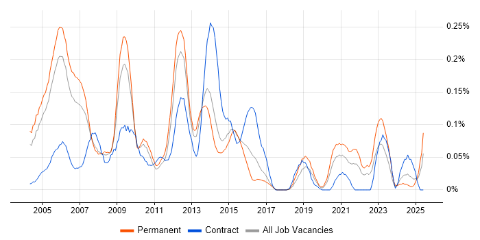 Job vacancy trend for RTP in the Thames Valley
