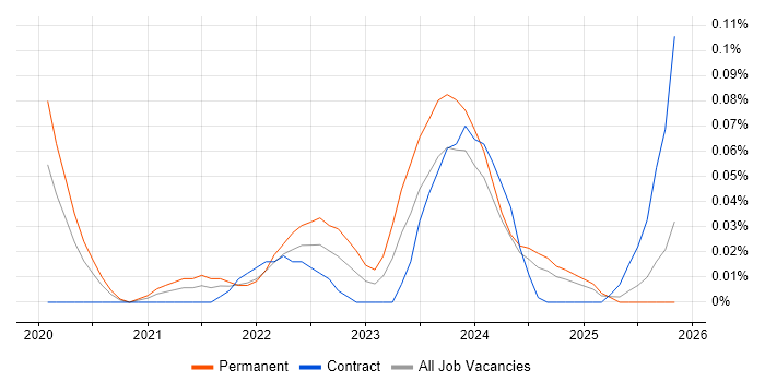 Rubrik job vacancy trend in the Thames Valley