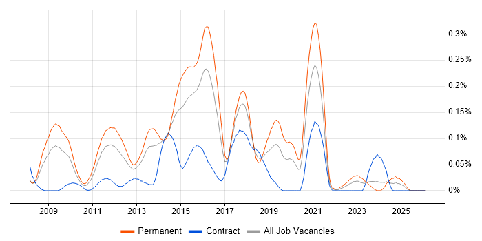 Ruby Developer job vacancy trend in the Thames Valley