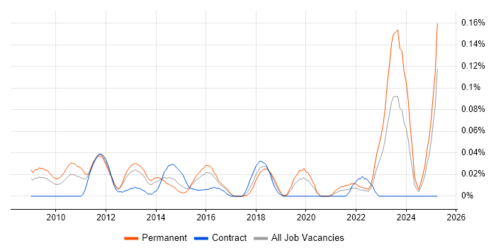 Job vacancy trend for Ruby Engineer in the Thames Valley Job vacancy trend for Ruby Engineer in the Thames Valley