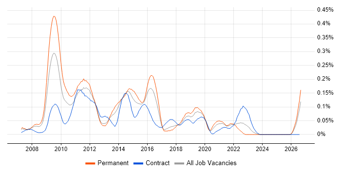 Ruby on Rails Developer job vacancy trend in the Thames Valley