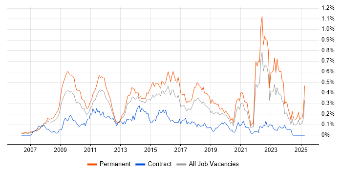 Job vacancy trend for Ruby on Rails in the Thames Valley Job vacancy trend for Ruby on Rails in the Thames Valley