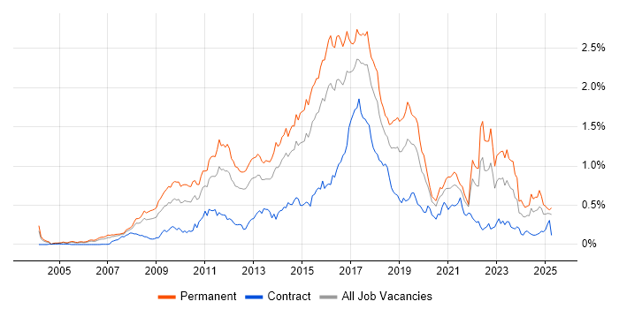 Job vacancy trend for Ruby in the Thames Valley