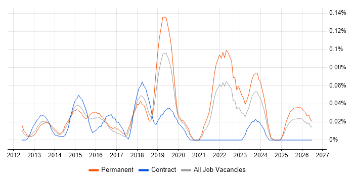 Ruckus Wireless job vacancy trend in the Thames Valley