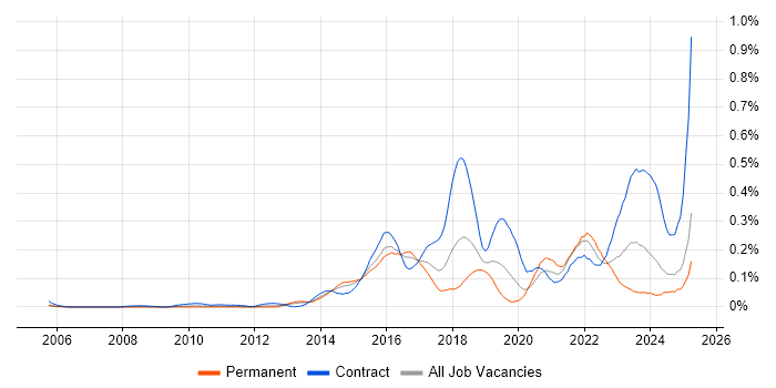 Job vacancy trend for Runbook in the Thames Valley Job vacancy trend for Runbook in the Thames Valley
