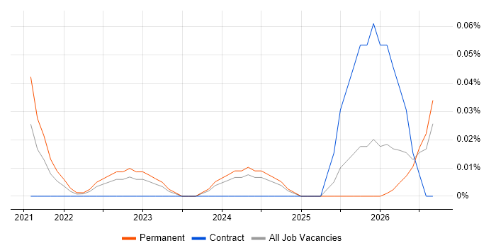 Rust Software Engineer job vacancy trend in the Thames Valley