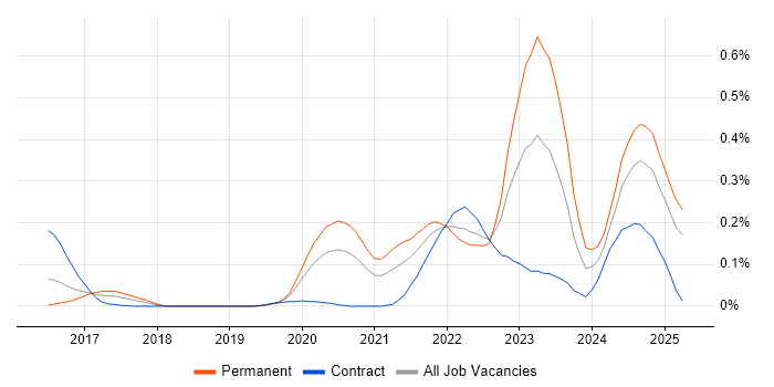 Job vacancy trend for Rust in the Thames Valley Job vacancy trend for Rust in the Thames Valley