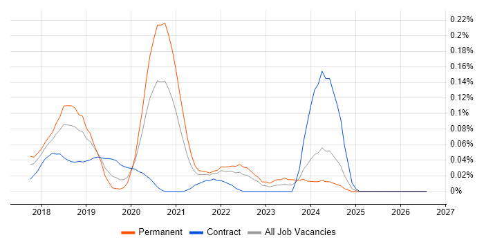 RxJS job vacancy trend in the Thames Valley