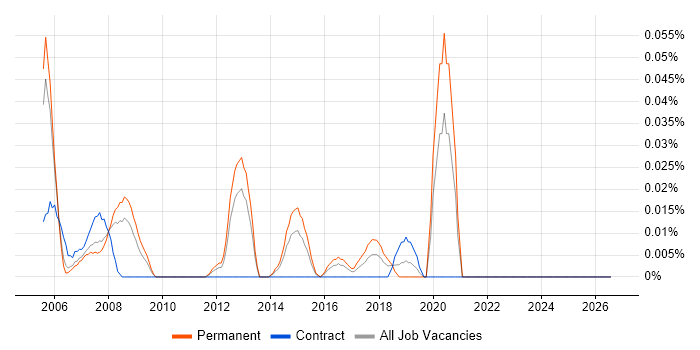 S-PLUS job vacancy trend in the Thames Valley