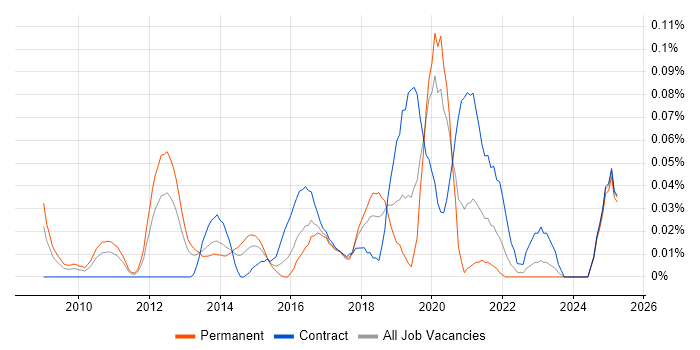 Job vacancy trend for SaaS Architect in the Thames Valley Job vacancy trend for SaaS Architect in the Thames Valley
