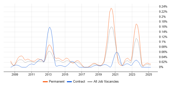 Job vacancy trend for SaaS Developer in the Thames Valley Job vacancy trend for SaaS Developer in the Thames Valley