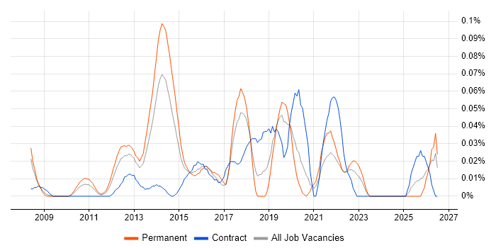 SaaS Project Manager job vacancy trend in the Thames Valley