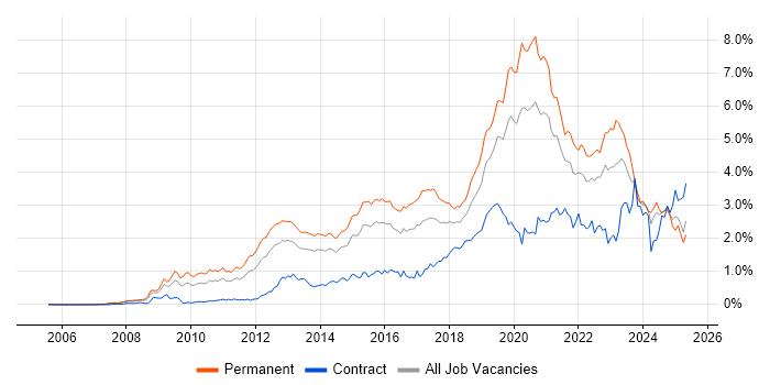 Job vacancy trend for SaaS in the Thames Valley Job vacancy trend for SaaS in the Thames Valley