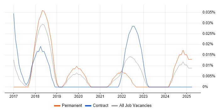 Job vacancy trend for SAFe Practitioner in the Thames Valley Job vacancy trend for SAFe Practitioner in the Thames Valley