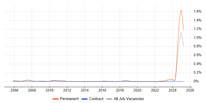 Job vacancy trend for Safety Engineer in the Thames Valley Job vacancy trend for Safety Engineer in the Thames Valley