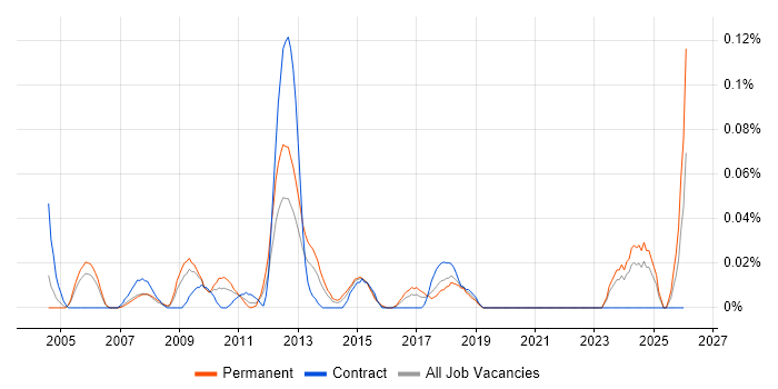 Sage 200 Consultant job vacancy trend in the Thames Valley