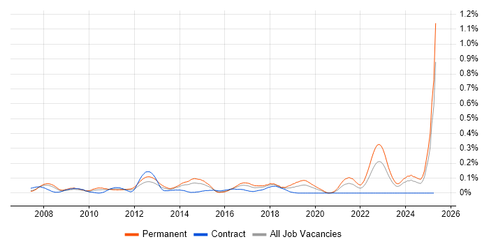 Job vacancy trend for Sage 200 in the Thames Valley Job vacancy trend for Sage 200 in the Thames Valley