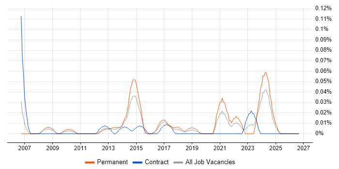 Sage 50 job vacancy trend in the Thames Valley