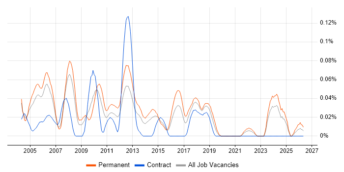 Sage Consultant job vacancy trend in the Thames Valley