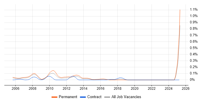 Job vacancy trend for Sage CRM in the Thames Valley